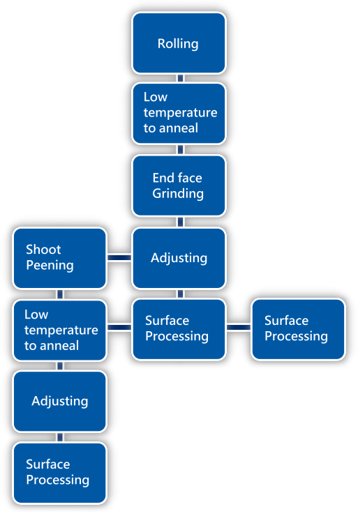 Manufacture and processing processures of spring