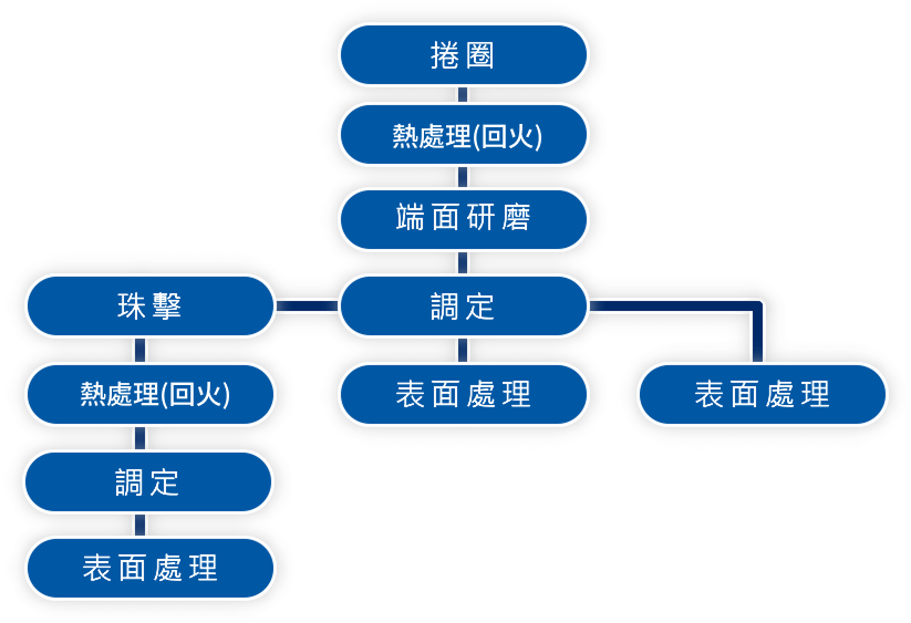 彈簧加工流程圖